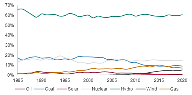 A line graph showing Canada's Electricity Production by Source: Hydro accounts for around 70%, while Nuclear, gas, coal, wind, oil, and solar make up the rest, in that order