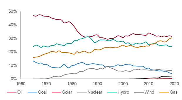A line graph showing the change in Canada's energy consumption source: The graph shows increases to wind, solar, nuclear, and gas, with drops to oil, hydro, and coal as of 2020