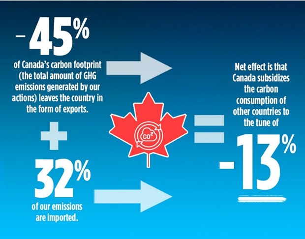 45% of Canada's carbon footprint leaves the country in the form of exports + 32% of our emissions are imported = Net effect is that Canada subsidizes the carbon consumption of other countries to the tune of -13%