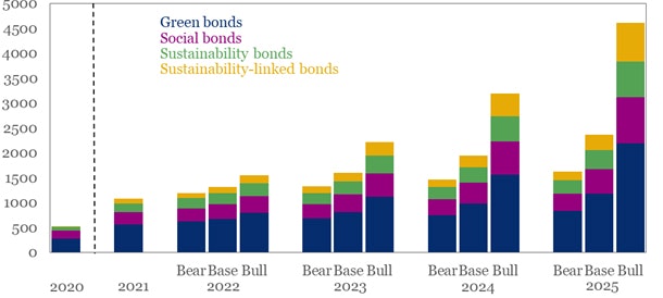 A bar graph showing that Issuance of global ESG-labelled bonds could reach $4.5 trillion per year by 2025.