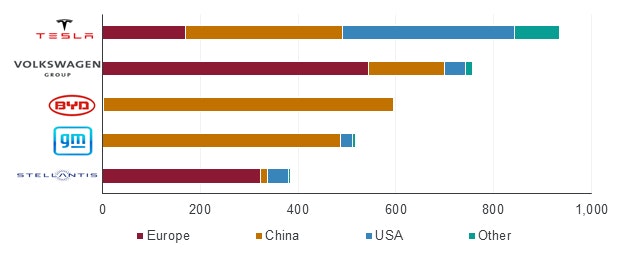 A bar graph showing the Top 5 global EV companies in 2021. China, Europe and the US together account for approximately two-thirds of the global car market but 90% of EV sales.