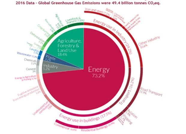 A pie chart showing that Global GHG emissions can be energy, agriculture, industry, or waste, with almost three-quarters of emissions from energy use. Total emissions in 2016 reached 49.4 billion tonnes of CO₂ equivalents.