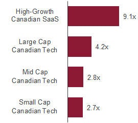 EV / NTM revenue multiples bar graph: High-Growth Canadian SaaS was 9.1x, Large Cap Canadian Tech was 4.2x, Mid Cap Canadian Tech was 2.8x, Small Cap Canadian Tech was 2.7x.