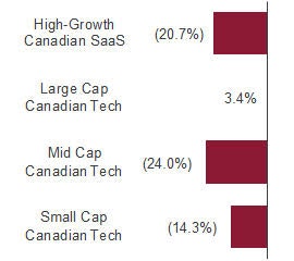 LTM sector price performance bar graph: High-Growth Canadian SaaS was -20.7%, Large Cap Canadian Tech was 3.4%, Mid Cap Canadian Tech was -24.0%, Small Cap Canadian Tech was -14.3%.