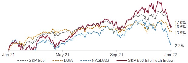 A line graph showing Canadian technology sector performance and valuation - NASDAQ was 2.2%, S&P 500 was 16.5%, S&P 500 Info Tech Index was 17.0%, and DJIA was 13.9%.