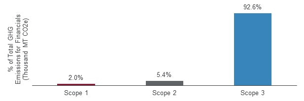 A bar graph showing the percent breakdown of total GHG emissions by scope type (scope 1 (2.0%), scope 2 (5.4%) and scope 3 (92.6%) emissions) for financials