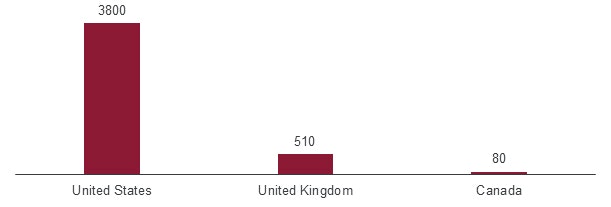 A comparison of the public Small Modular Reactor investments (US$) between the United States (3800), United Kingdom (510) and Canada (80)