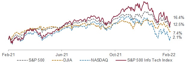A line graph showing Canadian technology sector performance and valuation: NASDAQ was 2.1%, S&P 500 was 12.5%, S&P 500 Info Tech Index was 16.4%, and DJIA was 7.4%.