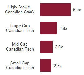 A bar graph showing EV / NTM revenue multiples. High-Growth Canadian SaaS was 6.9x, Large Cap Canadian Tech was 3.8x, Mid Cap Canadian Tech was 2.7x, Small Cap Canadian Tech was 2.6x.