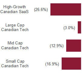 LTM sector price performance bar graph: High-Growth Canadian SaaS was -26.6%, Large Cap Canadian Tech was -3.0%, Mid Cap Canadian Tech was -20.2%, Small Cap Canadian Tech was -17.3%.
