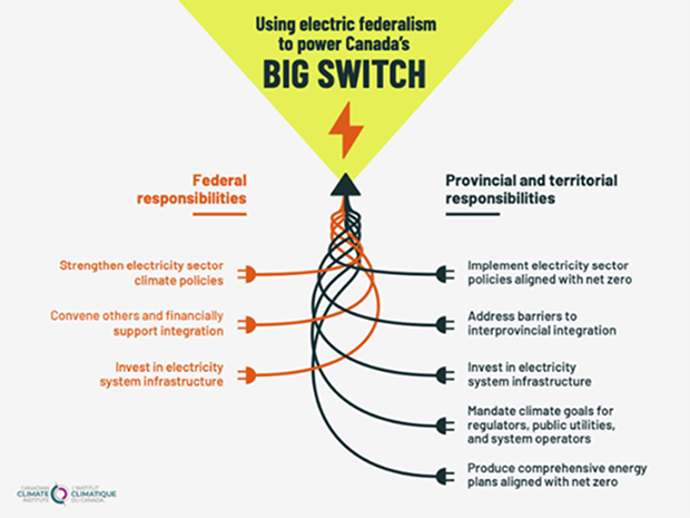An infographic titled "Using electric federalism to power Canada's BIG SWITCH"