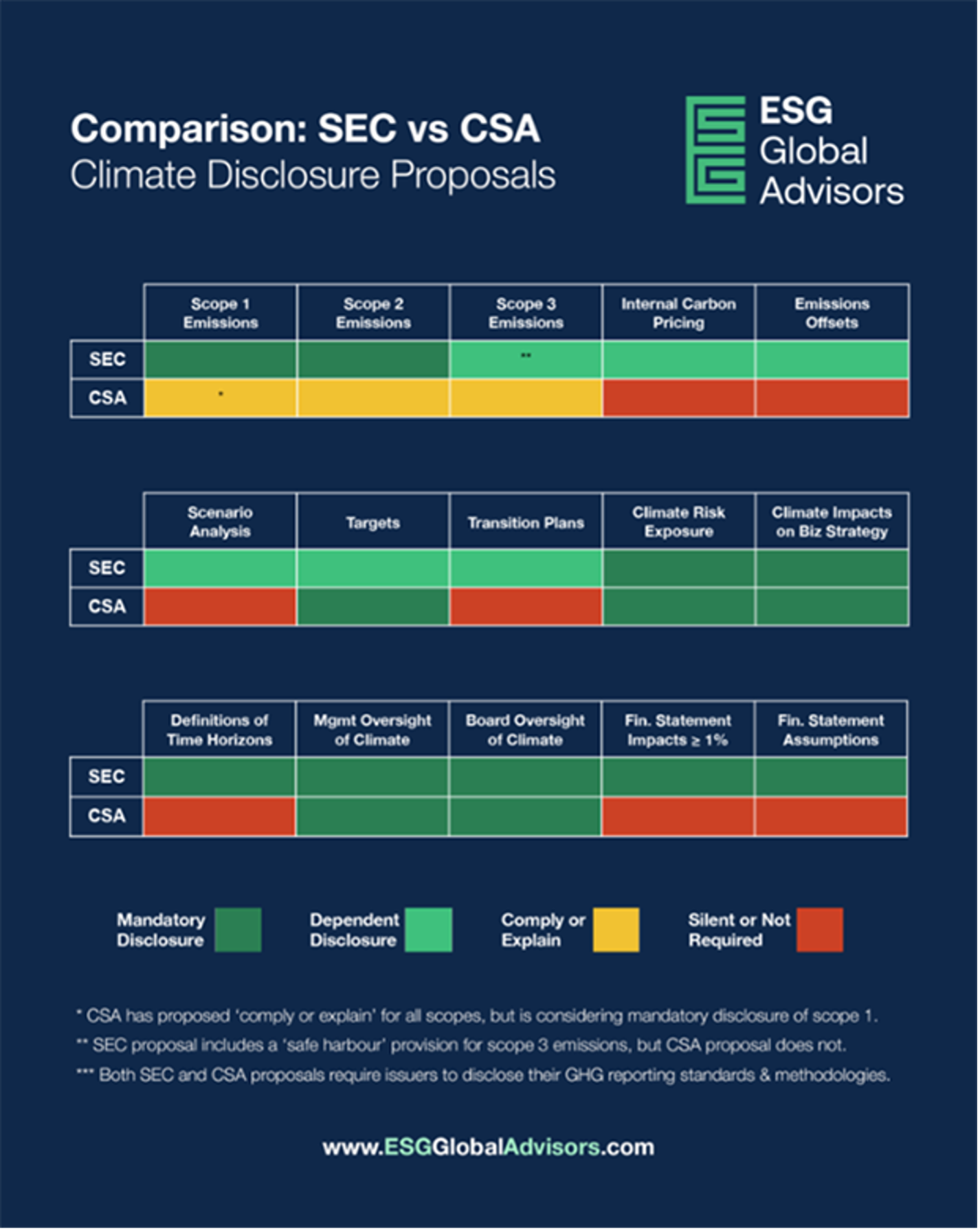 An infographic showing a comparison between SEC and CSA