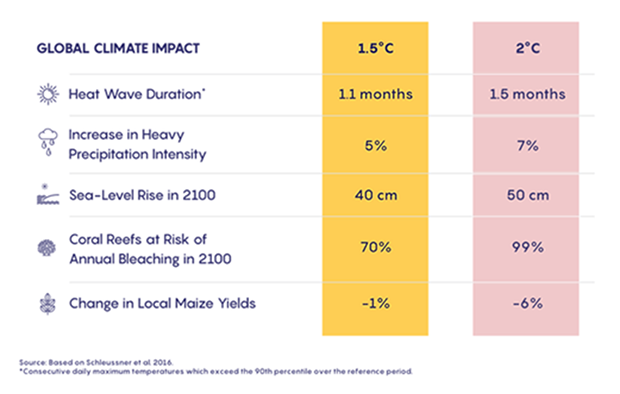 An infographic showing Global Climate Impact at 1.5 degrees Celsius and 2 degrees Celsius of global temperature increase