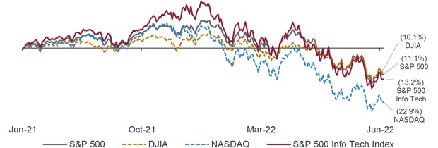 A line graph showing Canadian technology sector performance and valuation