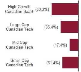 LTM sector price performance bar graph: High-Growth Canadian SaaS was -53.3%, Large Cap Canadian Tech was -35.4%, Mid Cap Canadian Tech was -17.4%, Small Cap Canadian Tech was -31.4%."