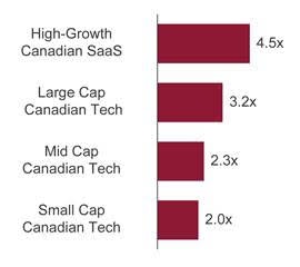 A bar graph showing High-Growth Canadian SaaS was 4.5x, Large Cap Canadian Tech was 3.2x, Mid Cap Canadian Tech was 2.3x, Small Cap Canadian Tech was 2.0x.