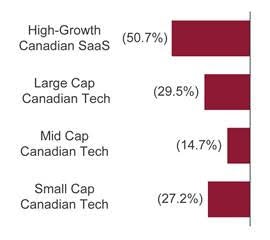 LTM sector price performance bar graph: High-Growth Canadian SaaS was -50.7%, Large Cap Canadian Tech was -29.5%, Mid Cap Canadian Tech was -14.7%, Small Cap Canadian Tech was -27.2%.
