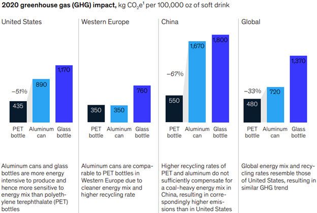 A bar graph showing 2020 greenhouse gas ( GHG ) impact , kg CO₂e¹ per 100,000 oz of soft drink