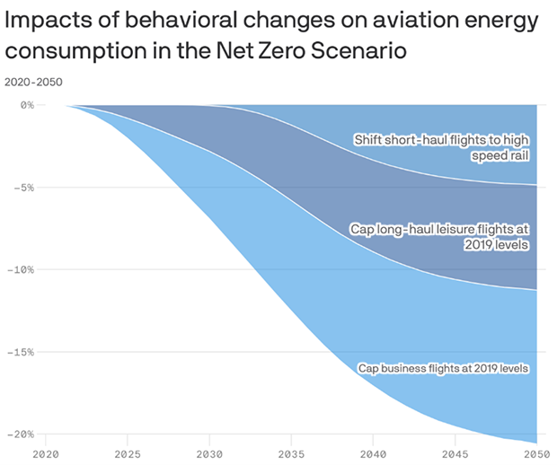 A chart showing the Impacts of behavioral changes on aviation energy consumption in the Net Zero Scenario 2020-2050