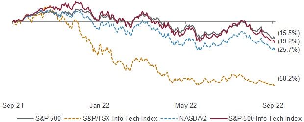 Canadian technology sector performance and valuation