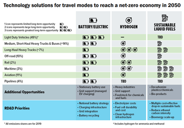 Chart: Transportation Decarbonization Strategies - Transition to Clean Options