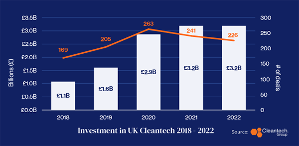 Investment in UK Cleantech 2018-2022