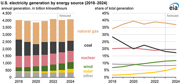 Chart displaying U.S electricity generation by energy source (2018-2024)