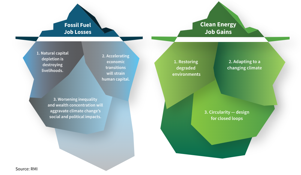 Chart displaying the green jobs transition in a broader context of sustainability and adaptability