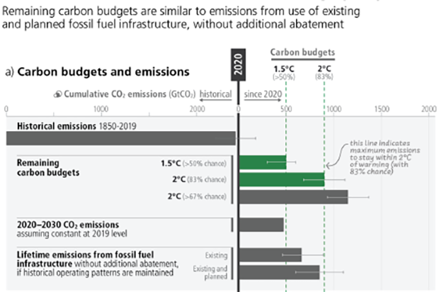 Historical carbon budgets and emissions from 1850 to 2023.