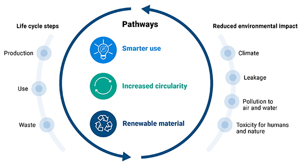 Diagram highlighting the importance of reusable and recyclable plastics on the environment.