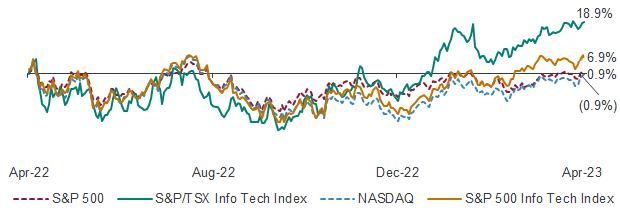 Sector Performance and valuation chart: S&P 500 0.9%, S&P 500 Info Tech Index 6.9%, NASDAQ (0.9%), S&P/TSX Info Tech Index 18.9%