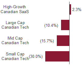 LTM sector price performance: High-Growth Canadian SaaS 16.7%, Large Cap Canadian Tech (4.7%), Mid Cap Canadian Tech (11.0%), Small Cap Canadian Tech (30.8%)